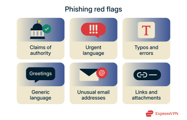 Infographic illustrating 6 common signs of phishing