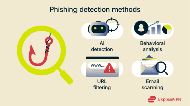 A custom inforgraphic that lists technology used in phishing dection