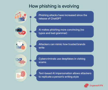 Visual describing new developments in phishing.