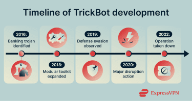 Timeline of TrickBot development.