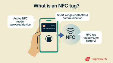 Diagram showing a smartphone held close to an NFC tag, with labels explaining active and passive components and short-range contactless communication.