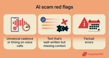 Infographic titled “AI scam red flags” highlighting unnatural voice timing, missing context in text, and factual errors.