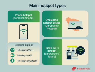 Main hotspot types.