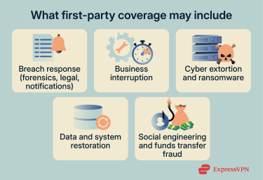 What first-party cyber insurance coverage may include.
