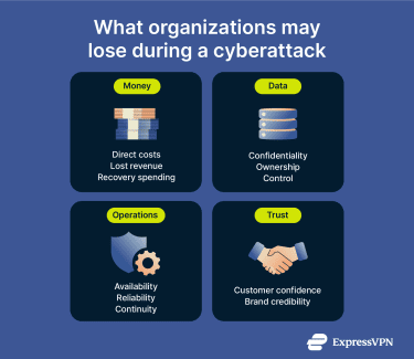 How cyberattacks lead to losses across money, data, operations, and organizational trust.