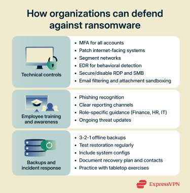 Infographic describing how organizations can protect against ransomware attacks.