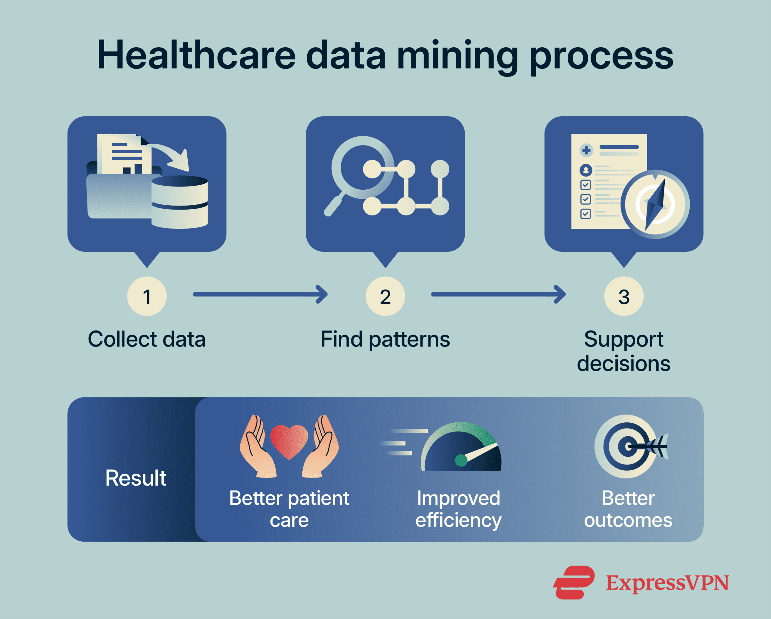 An overview of the healthcare data mining process, including data collection and integration, pattern discovery and analysis, and turning insights into clinical decisions