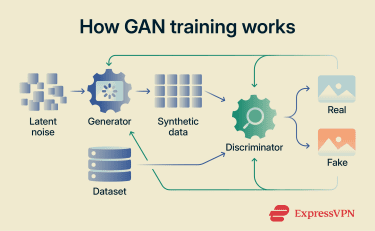 Infographic showing how GANs work.
