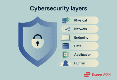 A diagram showing the layers of cybersecurity defense.