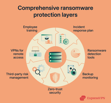 A multi-layered security system protecting a central data asset, featuring seven distinct defensive measures.