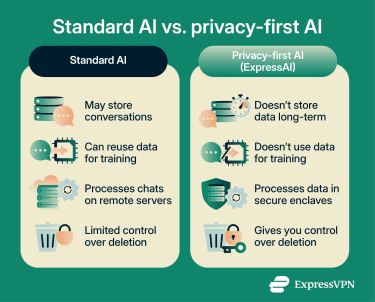A comparison of standard AI vs. privacy-first AI chatbot tools.