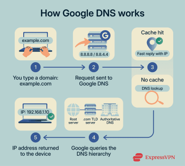 The five-step process of how Google DNS resolves a domain name into an IP address.