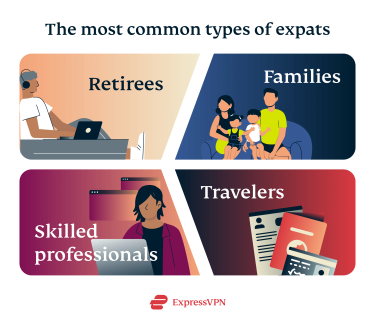 An overview of the most common types of expats (retirees, families, skilled professionals, and travelers) and their unique needs when living abroad.