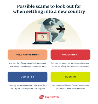 Common scams expats face when settling into a new country, including visa and permit fraud, fake government fees, job offer scams, and rental housing scams.