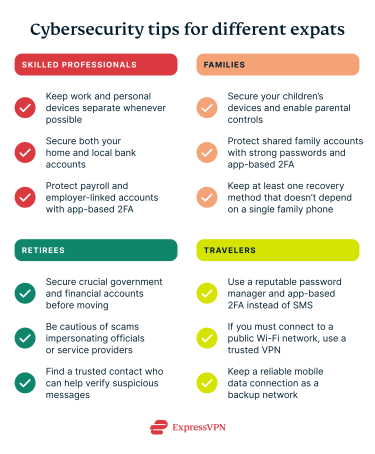 Cybersecurity tips for the 4 common types of expats (skilled professionals, families, retirees, and travelers), including separating work and personal devices, using app-based 2FA instead of SMS, securing financial and government accounts before moving, using a VPN when connecting to local public networks, and being wary of potential scams impersonating government officials