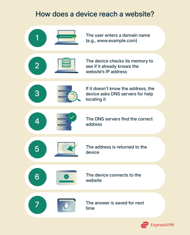 A diagram illustrates each step of how DNS helps find the website’s address.