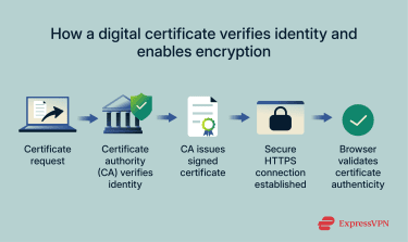 How a digital certificate works
